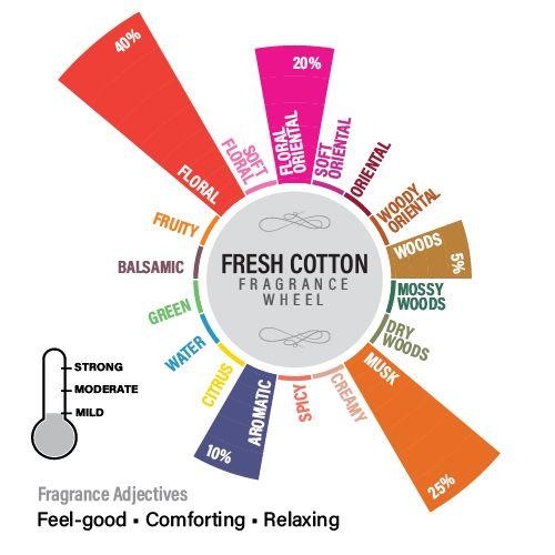 Fresh Cotton Pillar Scented Candle<br>(Pick any 4 & get 20% off)