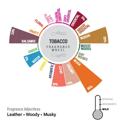 Tobacco Premium Fragrance Oil, Manly Indulgence Series